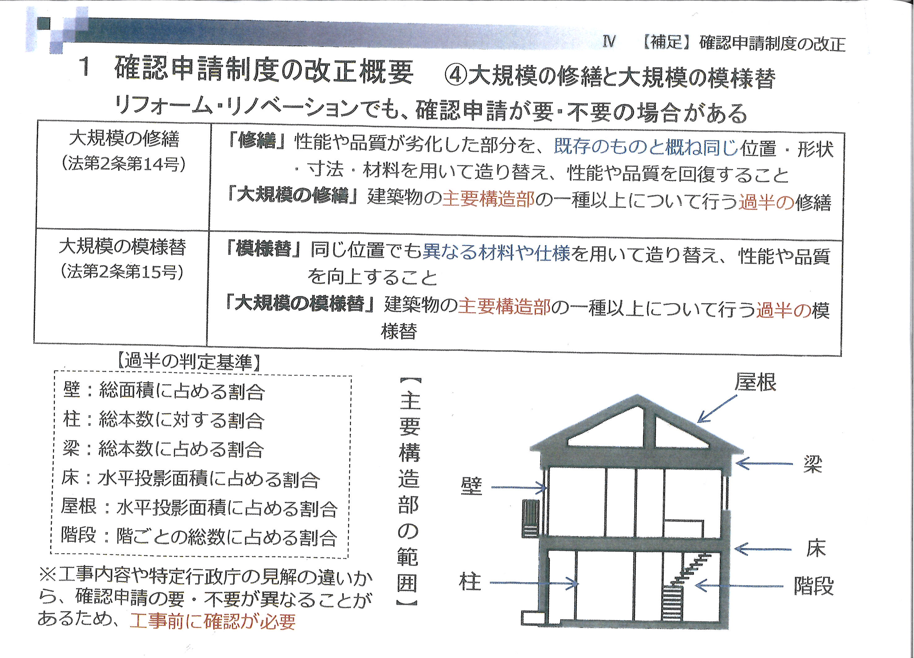 建築基準法の確認申請制度が大きく変わり、増改築や大規模リフォームに影響が