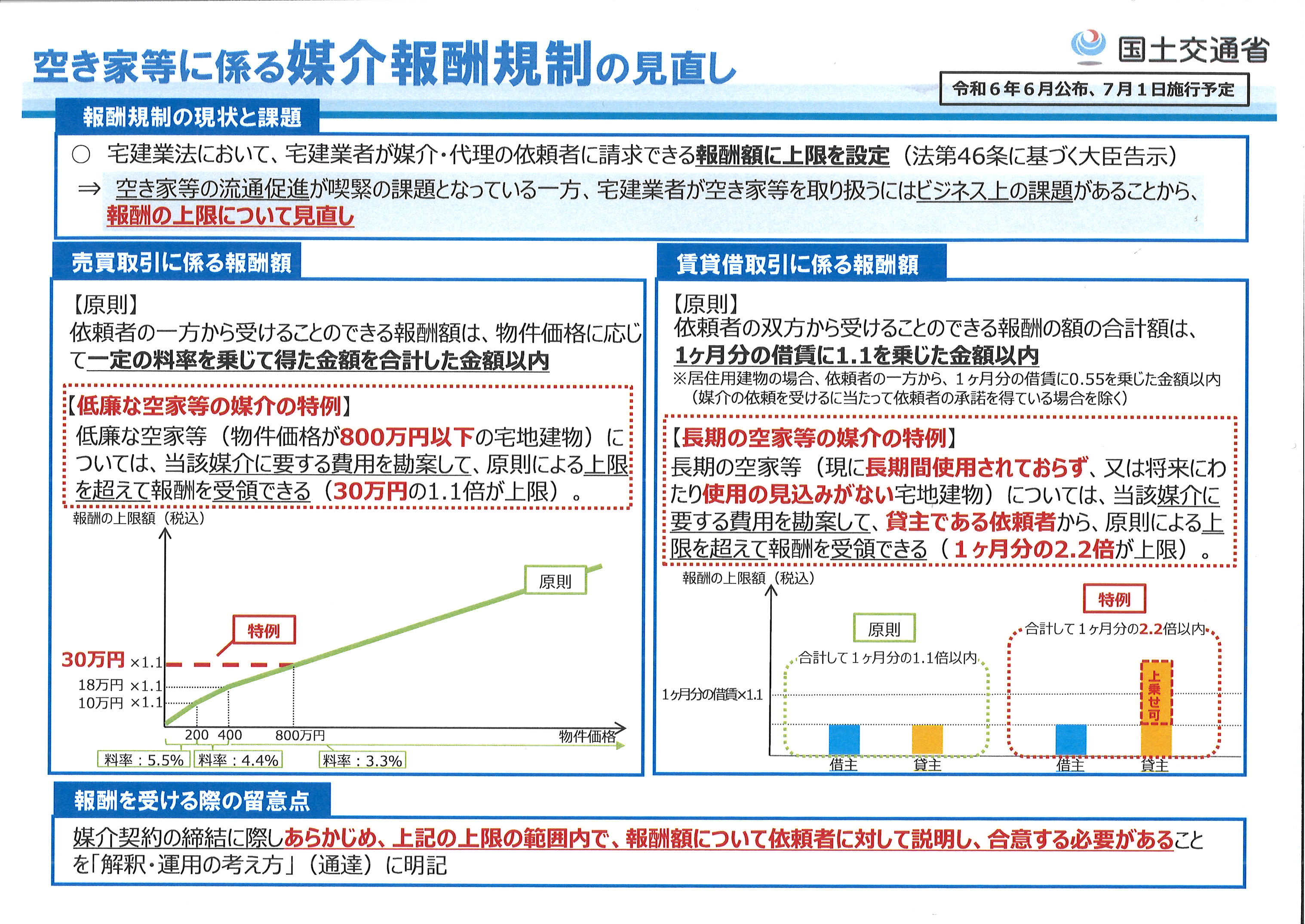 空き家・空地対策に関連する仲介手数料の２度の法律の変更